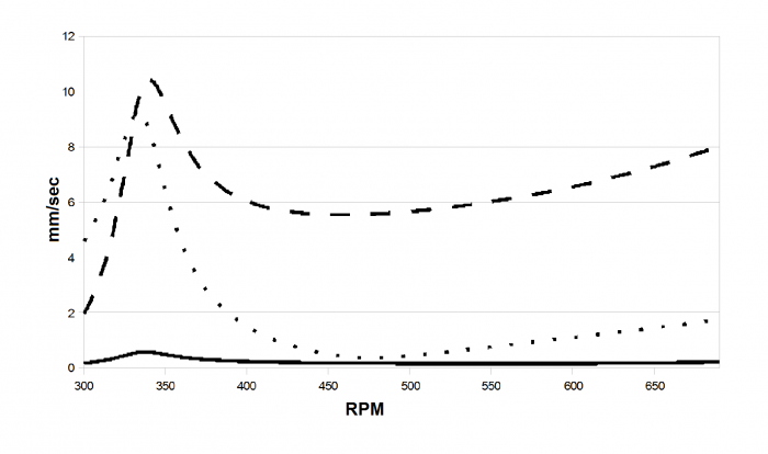 Response analysis